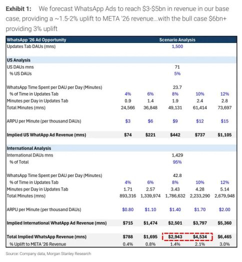 WhatsApp用户突破30亿大关，Meta股价飙升——社交媒体迈向新里程碑